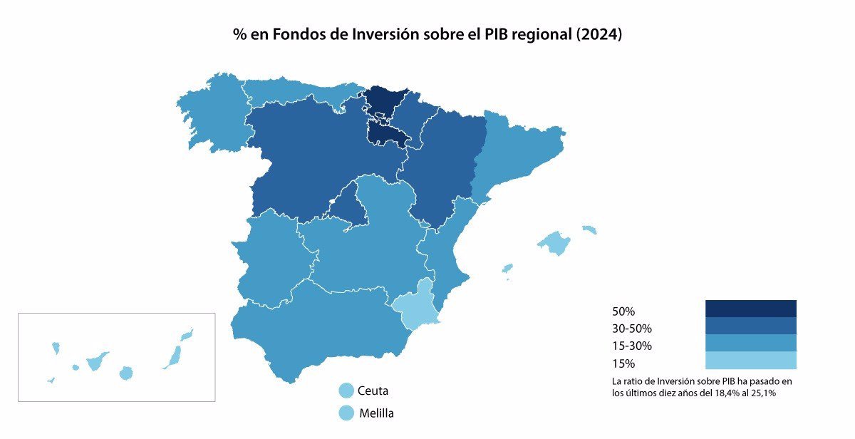 El patrimonio en fondos de inversión en Canarias aumentó un 13,9% en 2024, alcanzando los 6.629 millones de euros.