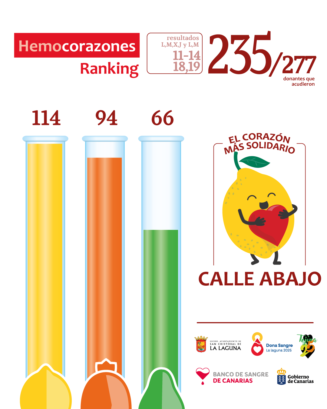 La Laguna agradece solidaridad de Tejina con 277 donaciones