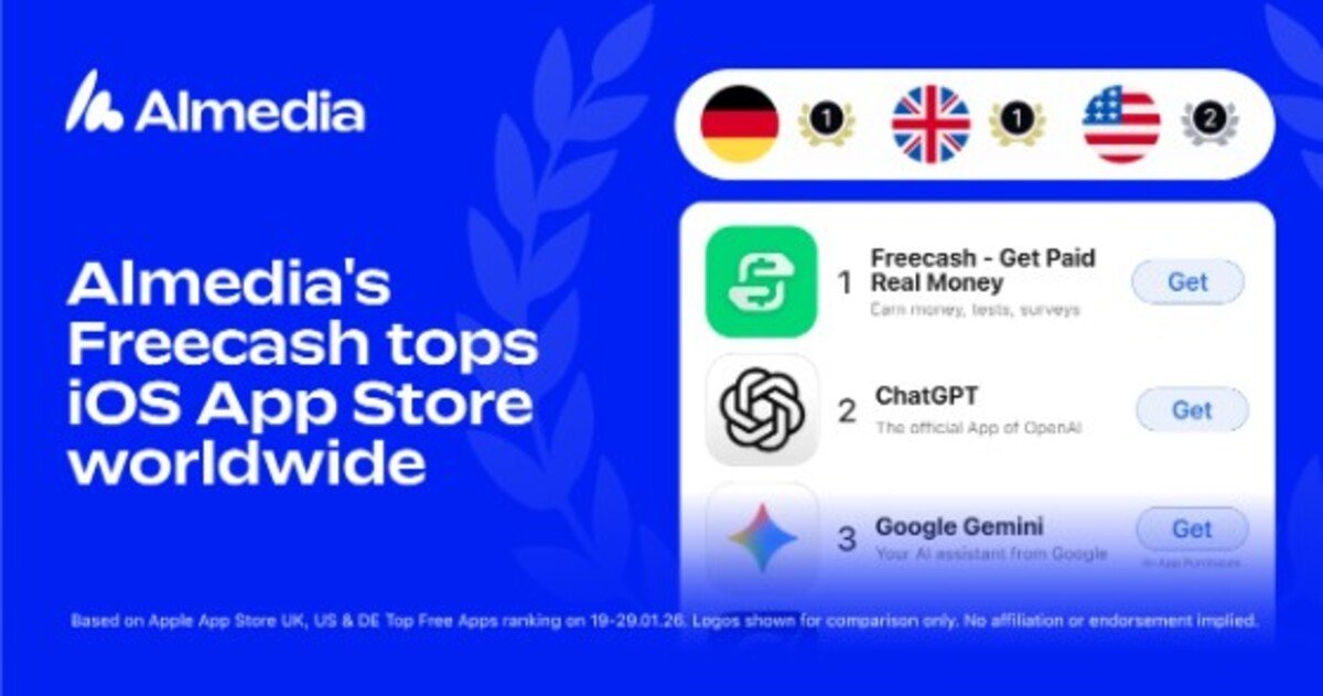 La aplicación Freecash de Almedia lidera los rankings globales de la App Store de iOS en español